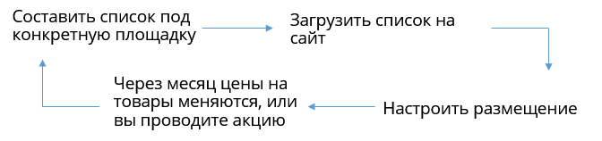 Составить список под конкретную площадку - Загрузить список на сайт - Через месяц цены на товары меняются, или вы проводите акцию
						- Настроить размещение