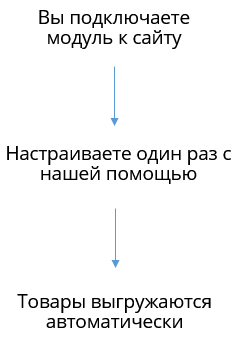 Вы подключаете модуль к сайту
			 - Настраиваете один раз с нашей помощью - Товары выгружаются автоматически