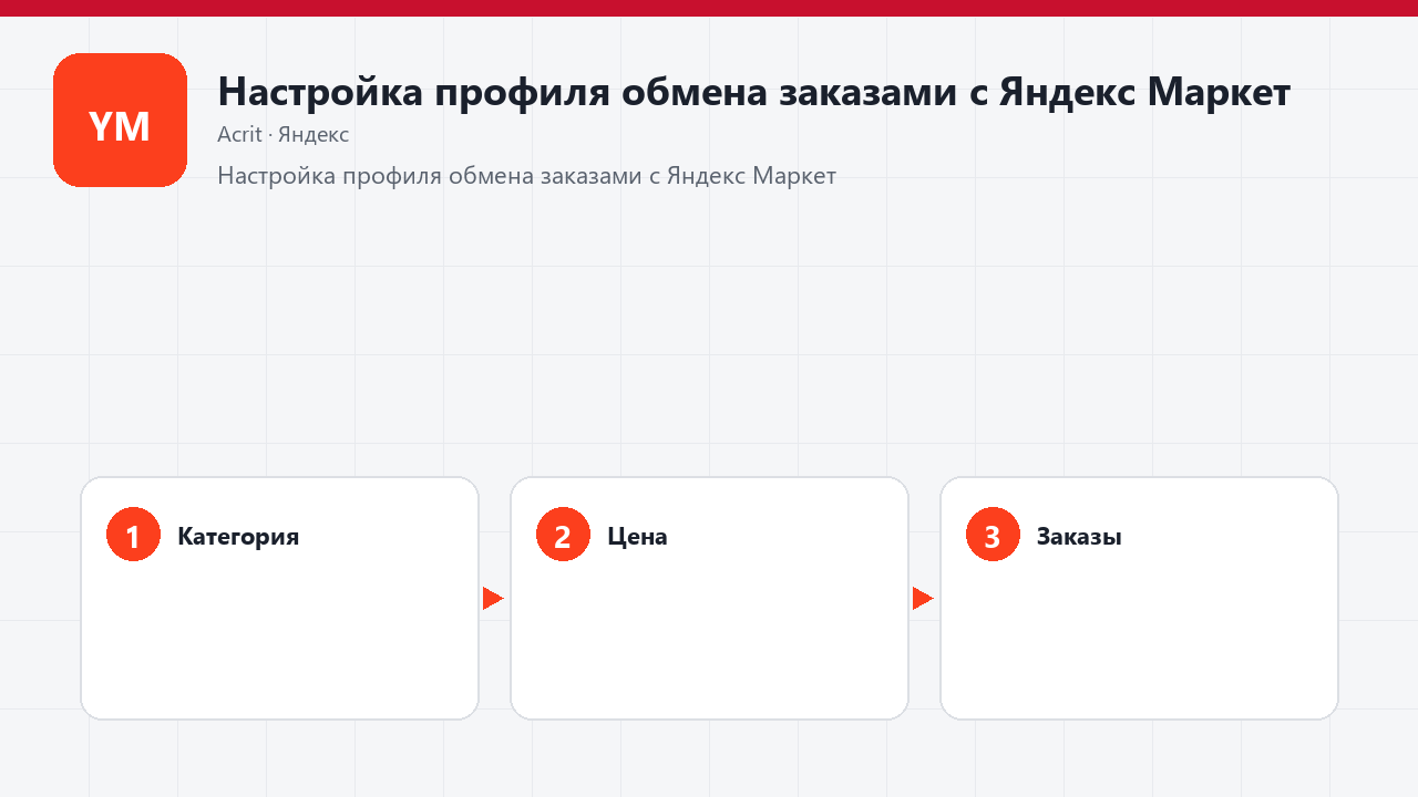 Настройка профиля обмена заказами с Яндекс Маркет