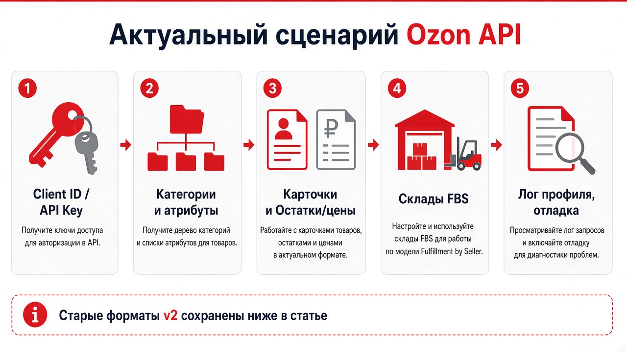 Настройка профиля выгрузки товаров на площадку Ozon.Ru
